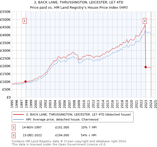 2, BACK LANE, THRUSSINGTON, LEICESTER, LE7 4TD: Price paid vs HM Land Registry's House Price Index