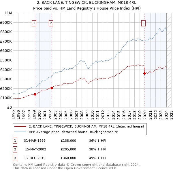 2, BACK LANE, TINGEWICK, BUCKINGHAM, MK18 4RL: Price paid vs HM Land Registry's House Price Index