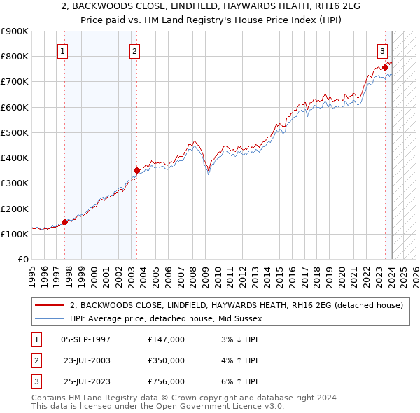 2, BACKWOODS CLOSE, LINDFIELD, HAYWARDS HEATH, RH16 2EG: Price paid vs HM Land Registry's House Price Index
