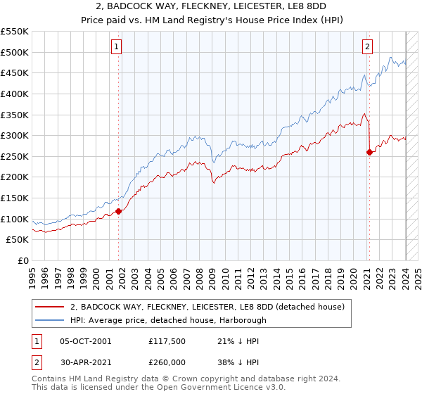 2, BADCOCK WAY, FLECKNEY, LEICESTER, LE8 8DD: Price paid vs HM Land Registry's House Price Index