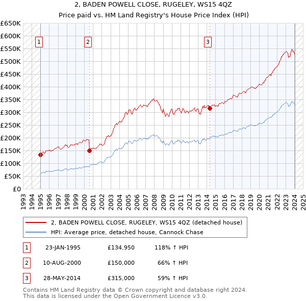 2, BADEN POWELL CLOSE, RUGELEY, WS15 4QZ: Price paid vs HM Land Registry's House Price Index