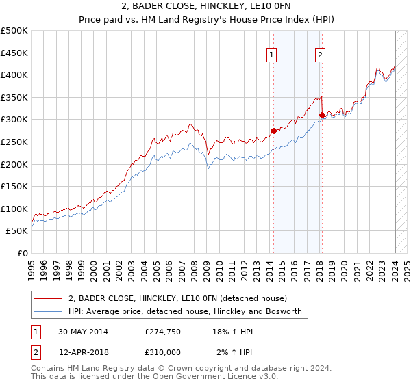 2, BADER CLOSE, HINCKLEY, LE10 0FN: Price paid vs HM Land Registry's House Price Index