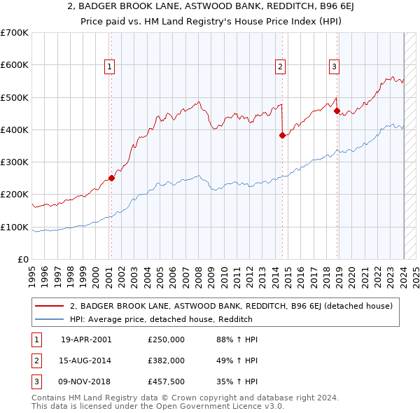 2, BADGER BROOK LANE, ASTWOOD BANK, REDDITCH, B96 6EJ: Price paid vs HM Land Registry's House Price Index