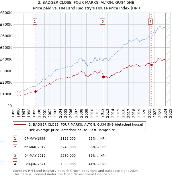 2, BADGER CLOSE, FOUR MARKS, ALTON, GU34 5HB: Price paid vs HM Land Registry's House Price Index