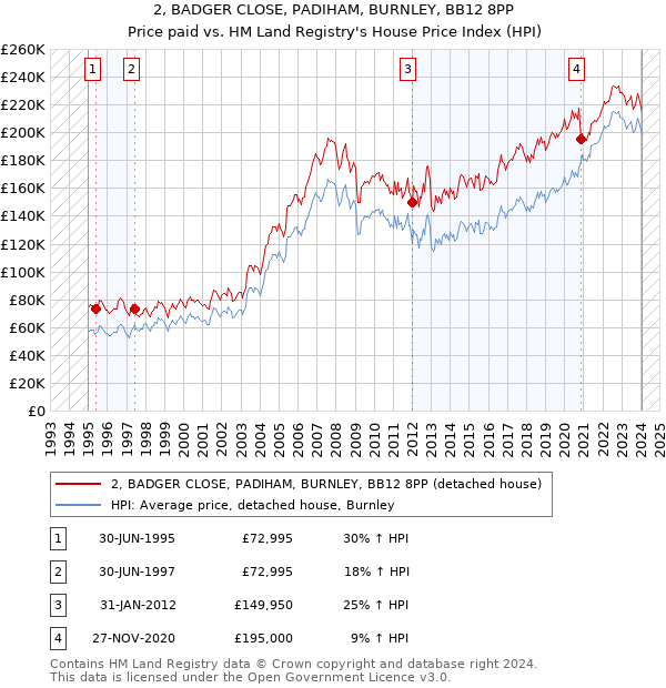 2, BADGER CLOSE, PADIHAM, BURNLEY, BB12 8PP: Price paid vs HM Land Registry's House Price Index