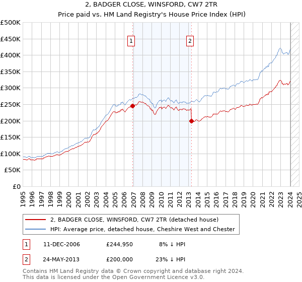 2, BADGER CLOSE, WINSFORD, CW7 2TR: Price paid vs HM Land Registry's House Price Index