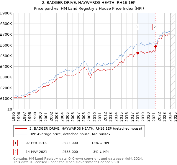 2, BADGER DRIVE, HAYWARDS HEATH, RH16 1EP: Price paid vs HM Land Registry's House Price Index