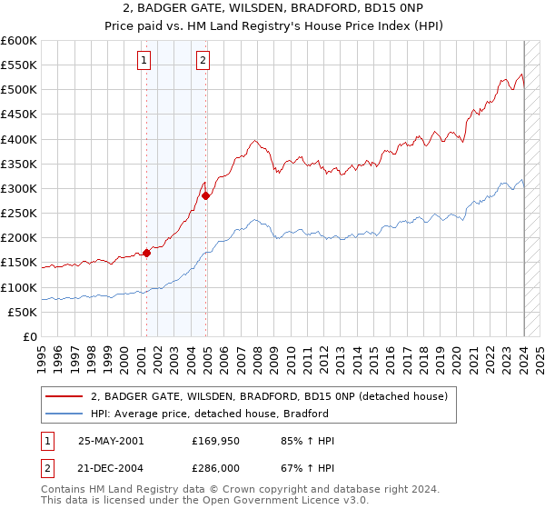 2, BADGER GATE, WILSDEN, BRADFORD, BD15 0NP: Price paid vs HM Land Registry's House Price Index