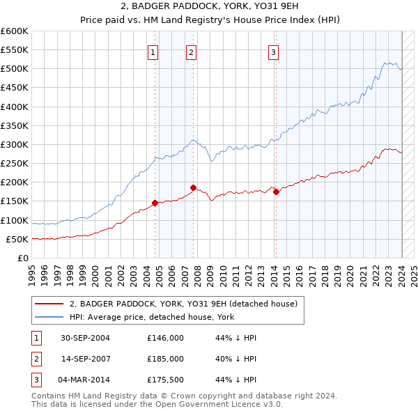 2, BADGER PADDOCK, YORK, YO31 9EH: Price paid vs HM Land Registry's House Price Index