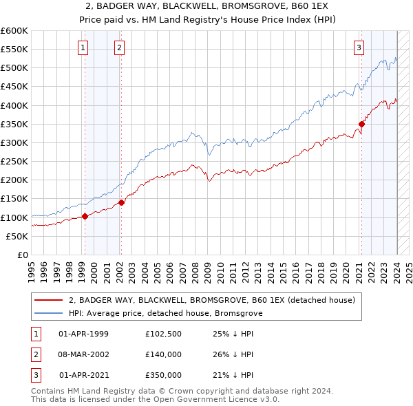 2, BADGER WAY, BLACKWELL, BROMSGROVE, B60 1EX: Price paid vs HM Land Registry's House Price Index