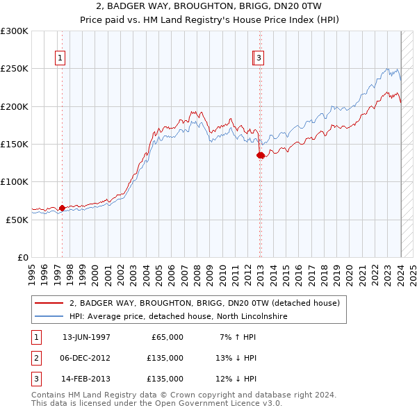 2, BADGER WAY, BROUGHTON, BRIGG, DN20 0TW: Price paid vs HM Land Registry's House Price Index