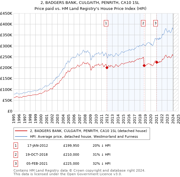 2, BADGERS BANK, CULGAITH, PENRITH, CA10 1SL: Price paid vs HM Land Registry's House Price Index