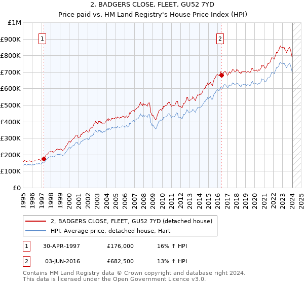 2, BADGERS CLOSE, FLEET, GU52 7YD: Price paid vs HM Land Registry's House Price Index