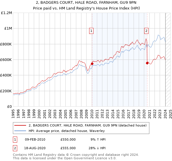 2, BADGERS COURT, HALE ROAD, FARNHAM, GU9 9PN: Price paid vs HM Land Registry's House Price Index
