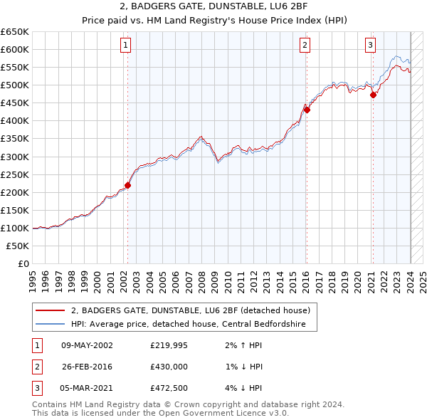 2, BADGERS GATE, DUNSTABLE, LU6 2BF: Price paid vs HM Land Registry's House Price Index