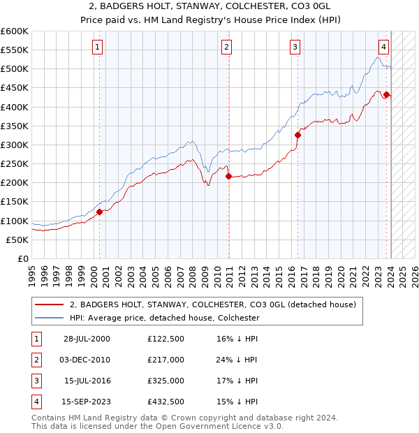 2, BADGERS HOLT, STANWAY, COLCHESTER, CO3 0GL: Price paid vs HM Land Registry's House Price Index