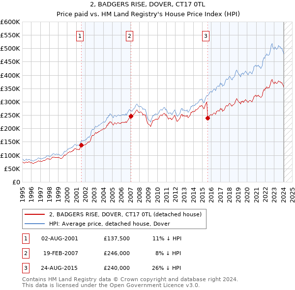 2, BADGERS RISE, DOVER, CT17 0TL: Price paid vs HM Land Registry's House Price Index