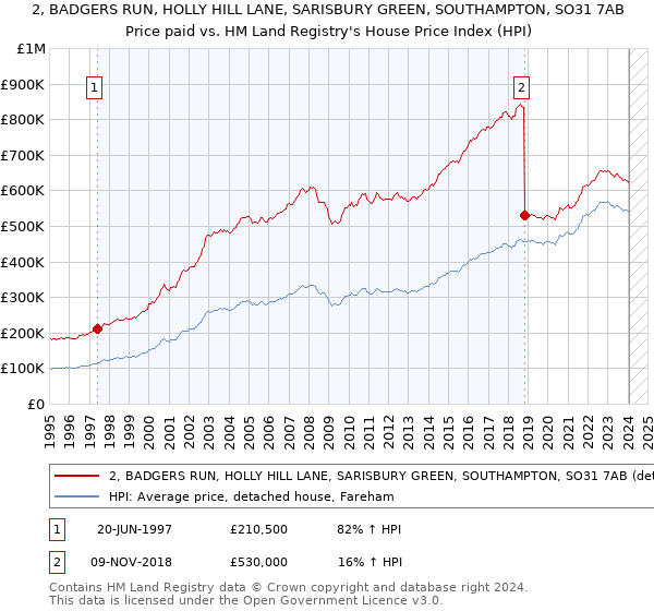 2, BADGERS RUN, HOLLY HILL LANE, SARISBURY GREEN, SOUTHAMPTON, SO31 7AB: Price paid vs HM Land Registry's House Price Index