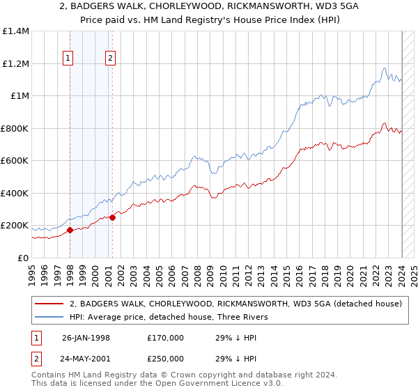2, BADGERS WALK, CHORLEYWOOD, RICKMANSWORTH, WD3 5GA: Price paid vs HM Land Registry's House Price Index