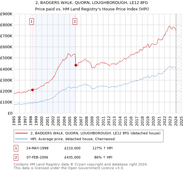 2, BADGERS WALK, QUORN, LOUGHBOROUGH, LE12 8FG: Price paid vs HM Land Registry's House Price Index
