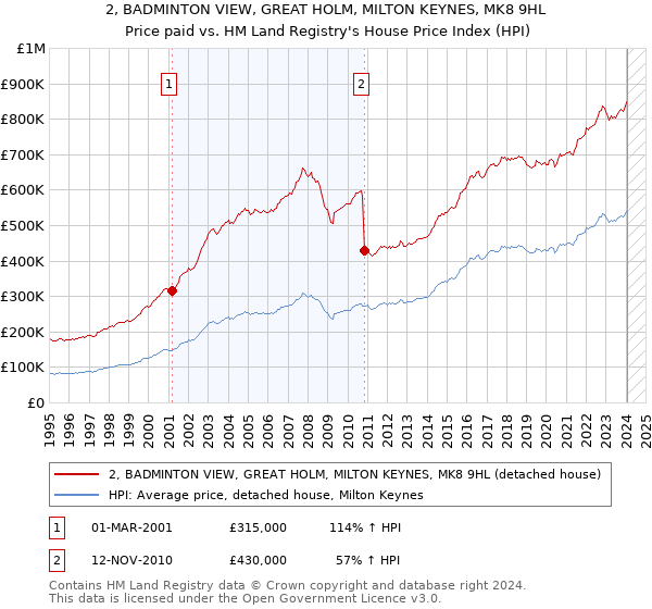 2, BADMINTON VIEW, GREAT HOLM, MILTON KEYNES, MK8 9HL: Price paid vs HM Land Registry's House Price Index