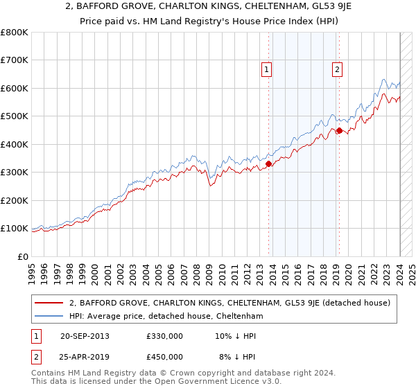 2, BAFFORD GROVE, CHARLTON KINGS, CHELTENHAM, GL53 9JE: Price paid vs HM Land Registry's House Price Index