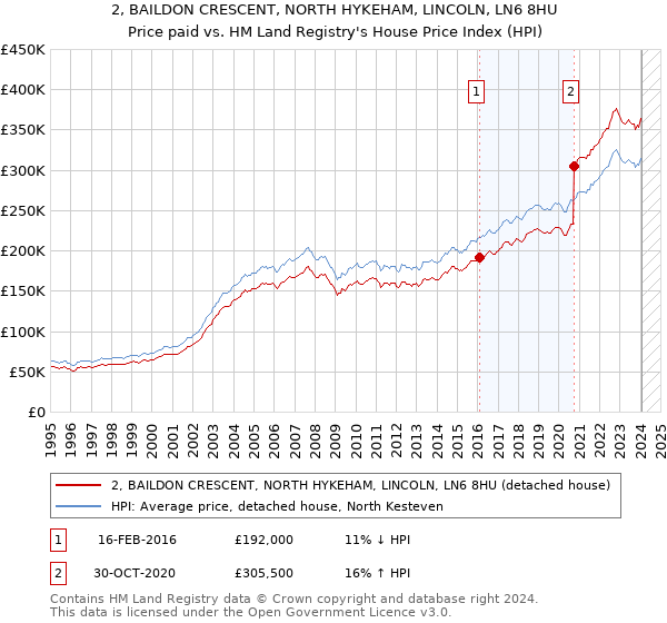 2, BAILDON CRESCENT, NORTH HYKEHAM, LINCOLN, LN6 8HU: Price paid vs HM Land Registry's House Price Index