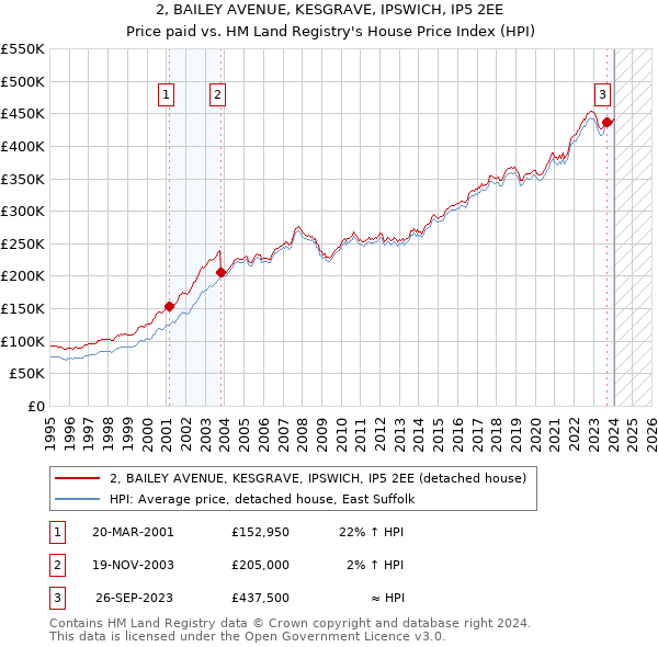 2, BAILEY AVENUE, KESGRAVE, IPSWICH, IP5 2EE: Price paid vs HM Land Registry's House Price Index