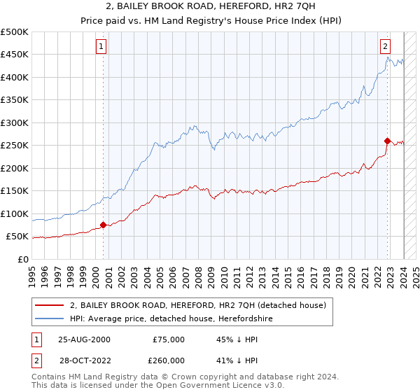 2, BAILEY BROOK ROAD, HEREFORD, HR2 7QH: Price paid vs HM Land Registry's House Price Index