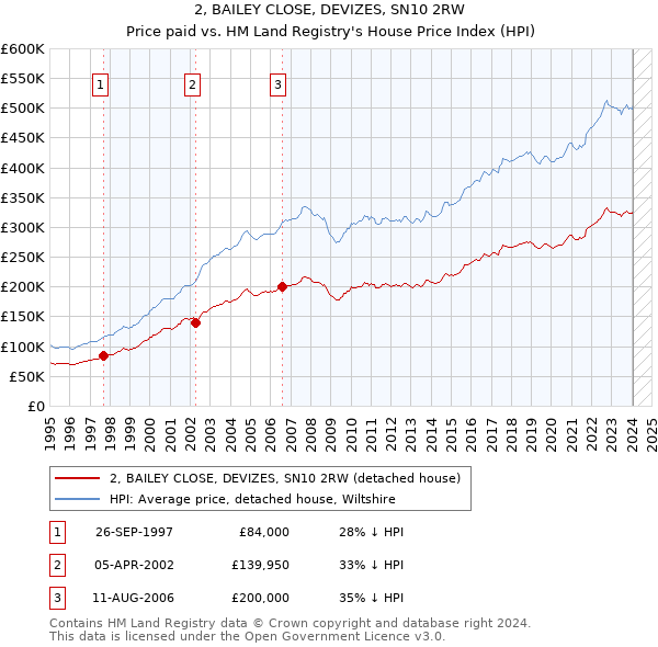 2, BAILEY CLOSE, DEVIZES, SN10 2RW: Price paid vs HM Land Registry's House Price Index