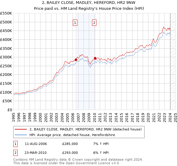 2, BAILEY CLOSE, MADLEY, HEREFORD, HR2 9NW: Price paid vs HM Land Registry's House Price Index