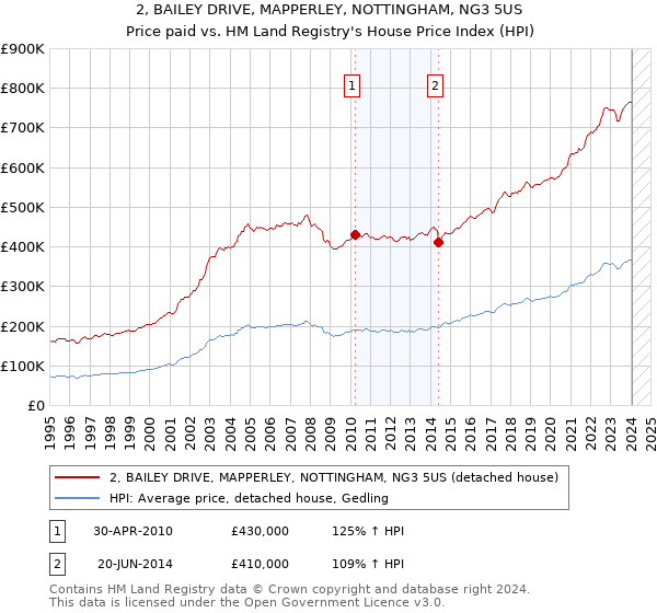 2, BAILEY DRIVE, MAPPERLEY, NOTTINGHAM, NG3 5US: Price paid vs HM Land Registry's House Price Index