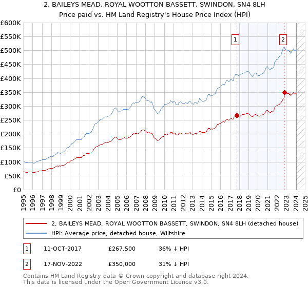 2, BAILEYS MEAD, ROYAL WOOTTON BASSETT, SWINDON, SN4 8LH: Price paid vs HM Land Registry's House Price Index