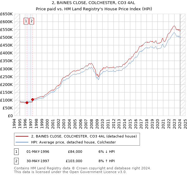2, BAINES CLOSE, COLCHESTER, CO3 4AL: Price paid vs HM Land Registry's House Price Index