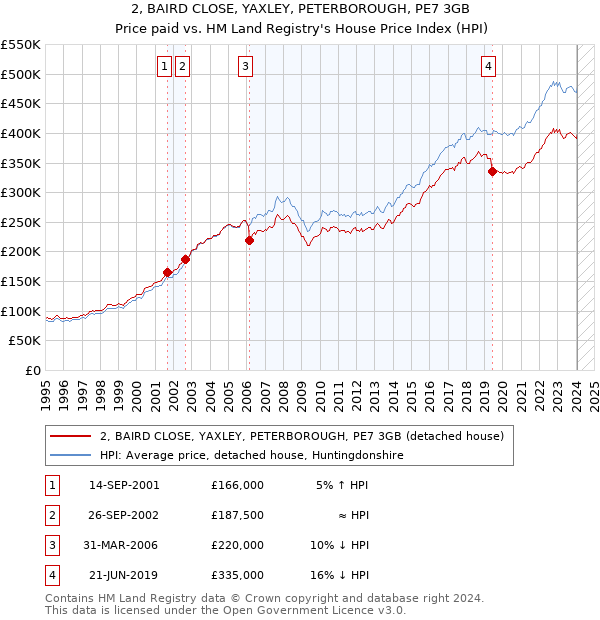 2, BAIRD CLOSE, YAXLEY, PETERBOROUGH, PE7 3GB: Price paid vs HM Land Registry's House Price Index