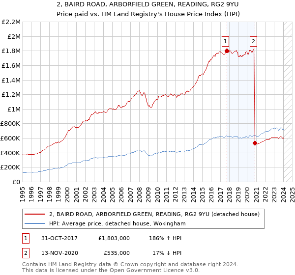 2, BAIRD ROAD, ARBORFIELD GREEN, READING, RG2 9YU: Price paid vs HM Land Registry's House Price Index