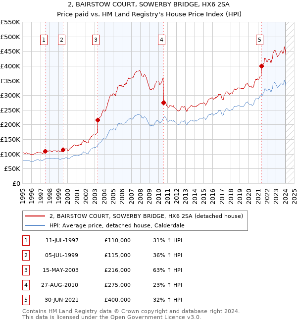 2, BAIRSTOW COURT, SOWERBY BRIDGE, HX6 2SA: Price paid vs HM Land Registry's House Price Index