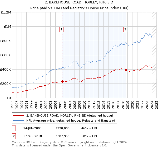 2, BAKEHOUSE ROAD, HORLEY, RH6 8JD: Price paid vs HM Land Registry's House Price Index