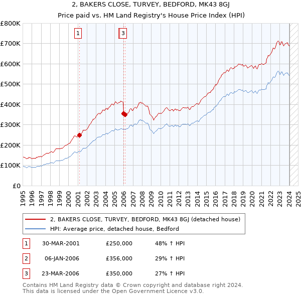 2, BAKERS CLOSE, TURVEY, BEDFORD, MK43 8GJ: Price paid vs HM Land Registry's House Price Index
