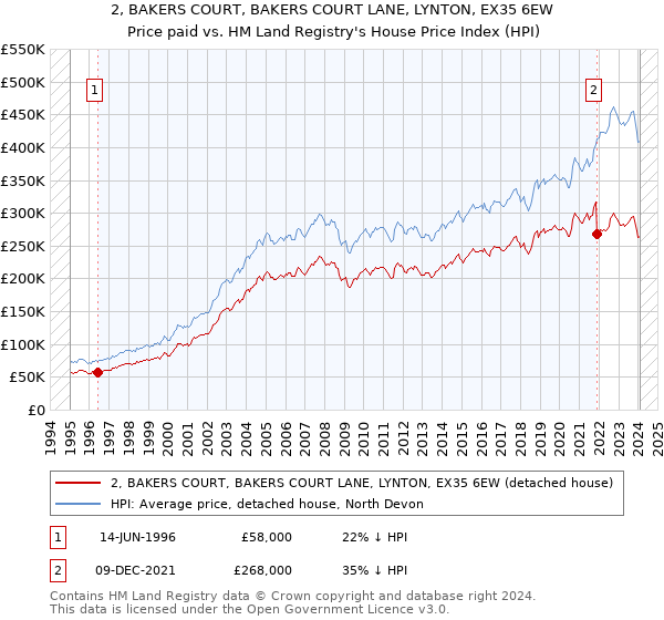 2, BAKERS COURT, BAKERS COURT LANE, LYNTON, EX35 6EW: Price paid vs HM Land Registry's House Price Index