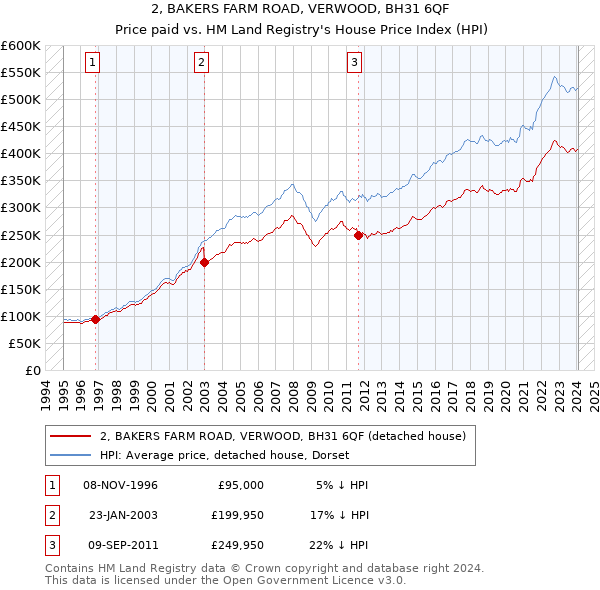 2, BAKERS FARM ROAD, VERWOOD, BH31 6QF: Price paid vs HM Land Registry's House Price Index