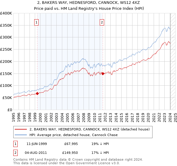 2, BAKERS WAY, HEDNESFORD, CANNOCK, WS12 4XZ: Price paid vs HM Land Registry's House Price Index