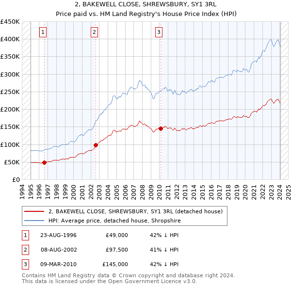 2, BAKEWELL CLOSE, SHREWSBURY, SY1 3RL: Price paid vs HM Land Registry's House Price Index