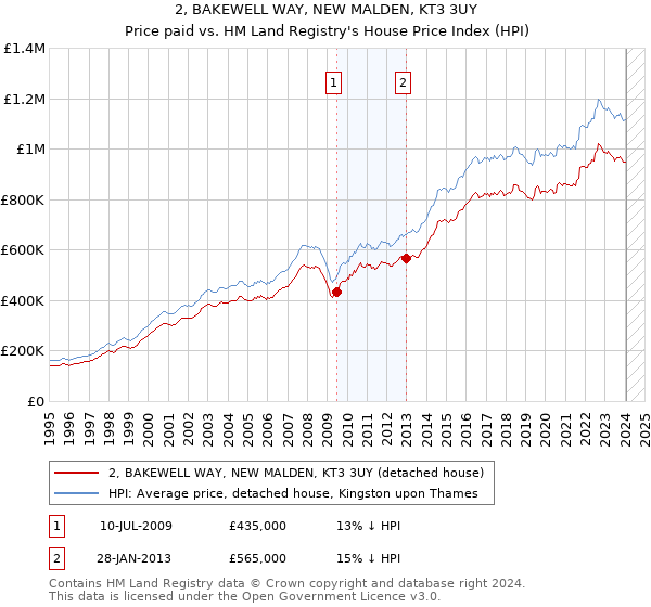 2, BAKEWELL WAY, NEW MALDEN, KT3 3UY: Price paid vs HM Land Registry's House Price Index