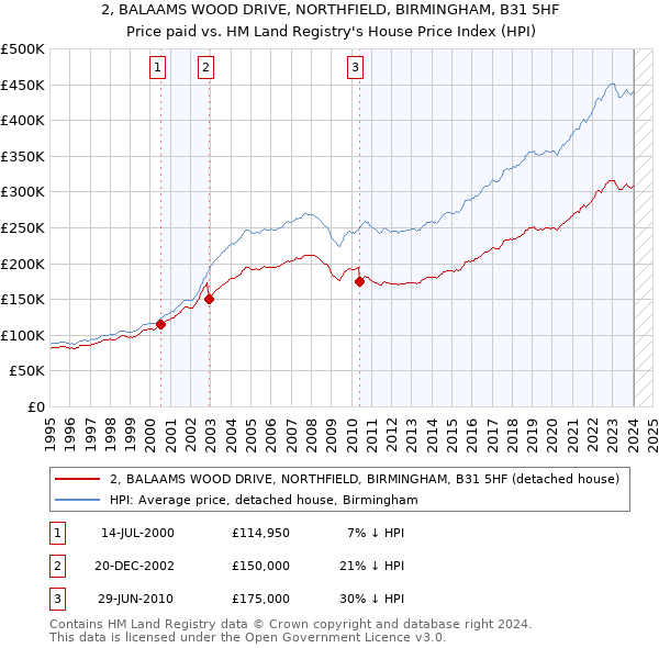 2, BALAAMS WOOD DRIVE, NORTHFIELD, BIRMINGHAM, B31 5HF: Price paid vs HM Land Registry's House Price Index