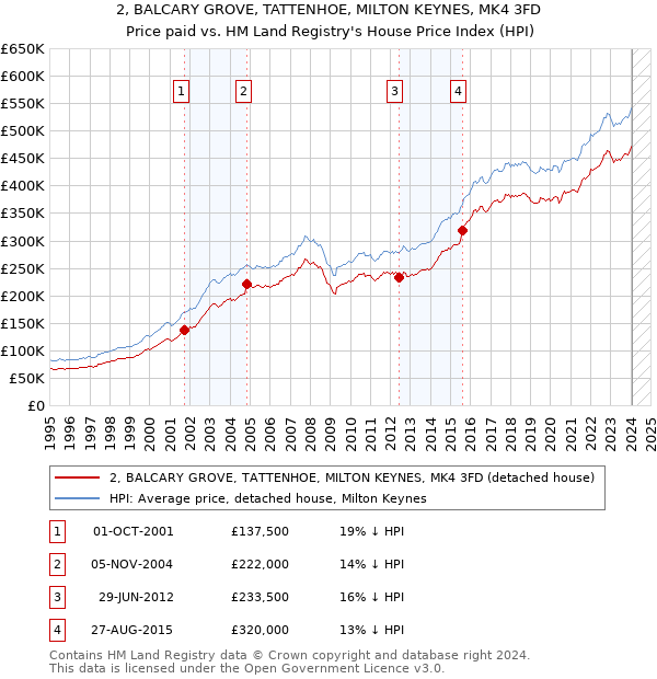 2, BALCARY GROVE, TATTENHOE, MILTON KEYNES, MK4 3FD: Price paid vs HM Land Registry's House Price Index