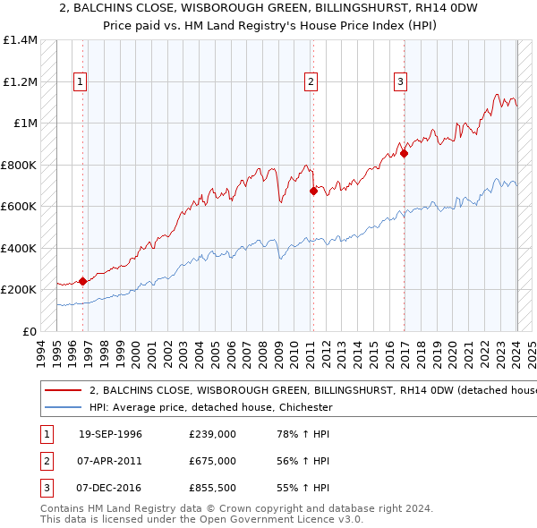 2, BALCHINS CLOSE, WISBOROUGH GREEN, BILLINGSHURST, RH14 0DW: Price paid vs HM Land Registry's House Price Index