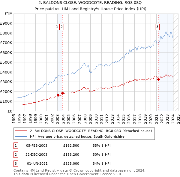 2, BALDONS CLOSE, WOODCOTE, READING, RG8 0SQ: Price paid vs HM Land Registry's House Price Index