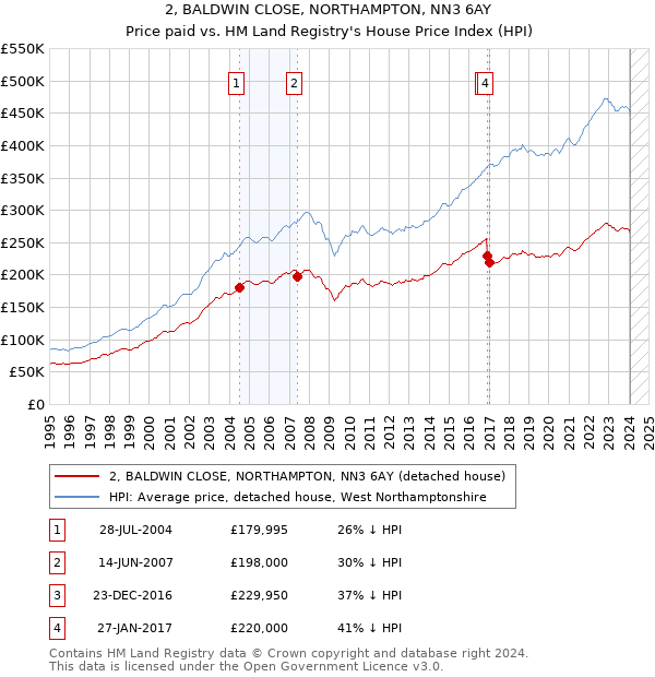 2, BALDWIN CLOSE, NORTHAMPTON, NN3 6AY: Price paid vs HM Land Registry's House Price Index