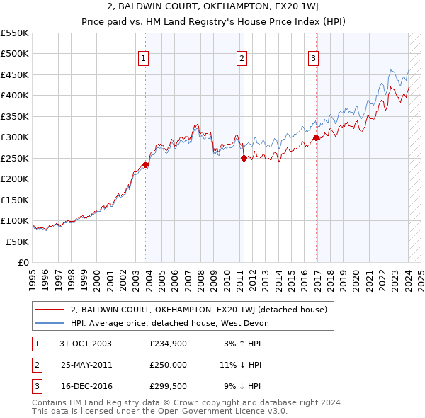 2, BALDWIN COURT, OKEHAMPTON, EX20 1WJ: Price paid vs HM Land Registry's House Price Index
